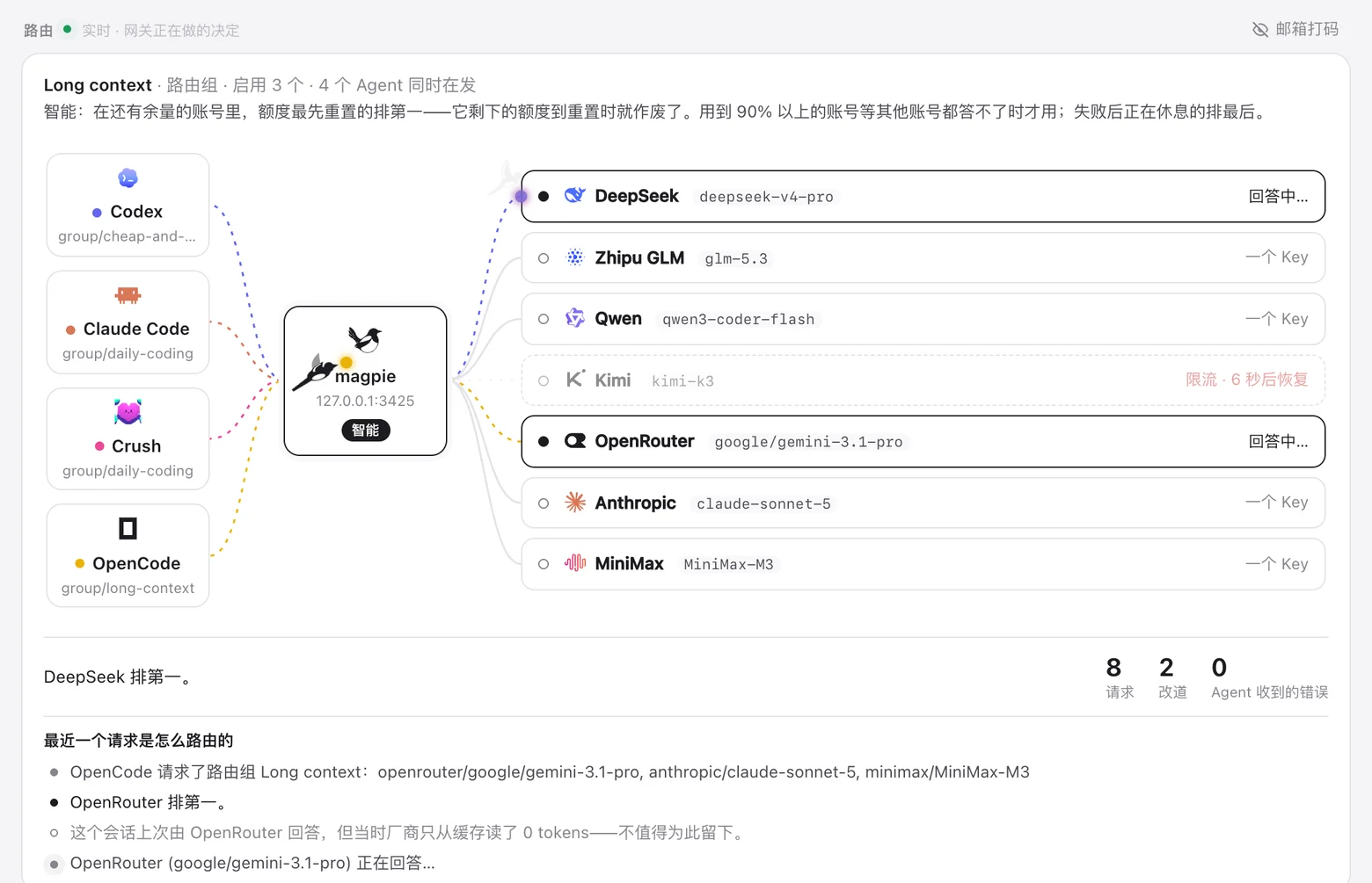 Magpie routing view: requests flow through the gateway to providers and reroute on rate limits